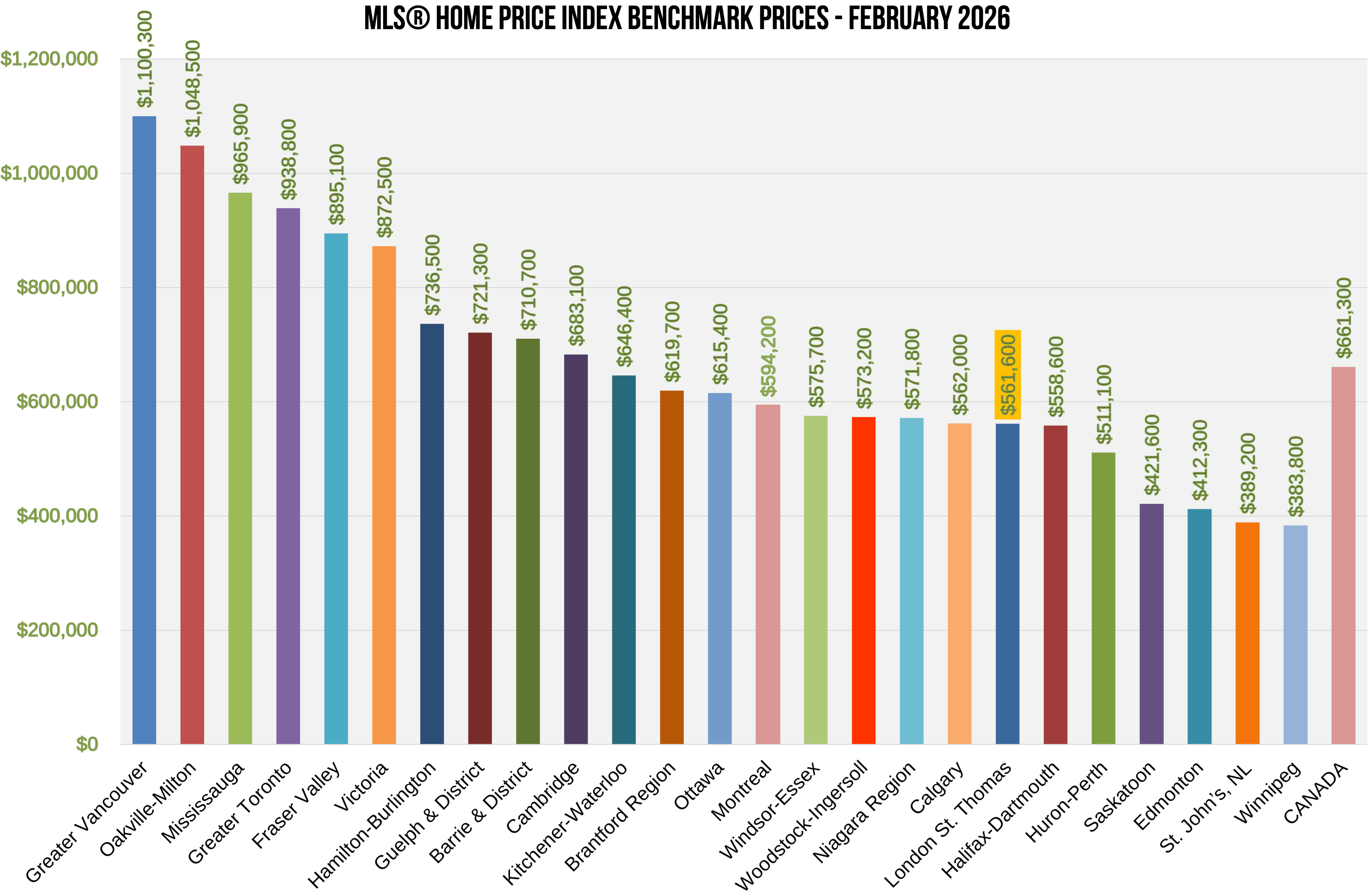 HPI Benchmark Home Prices in Canada Feb 2026